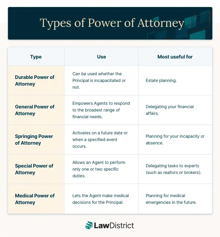 Types of power of attorney